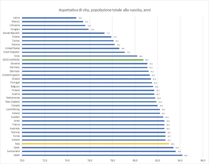 Diminuisce l’aspettativa di vita degli italiani